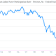 Image for article titled A visual look at some important details from the US jobs report